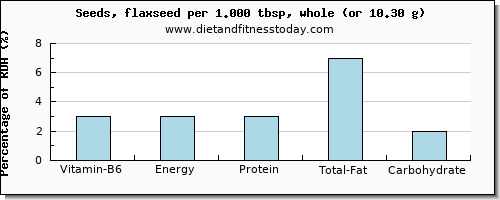 vitamin b6 and nutritional content in flaxseed